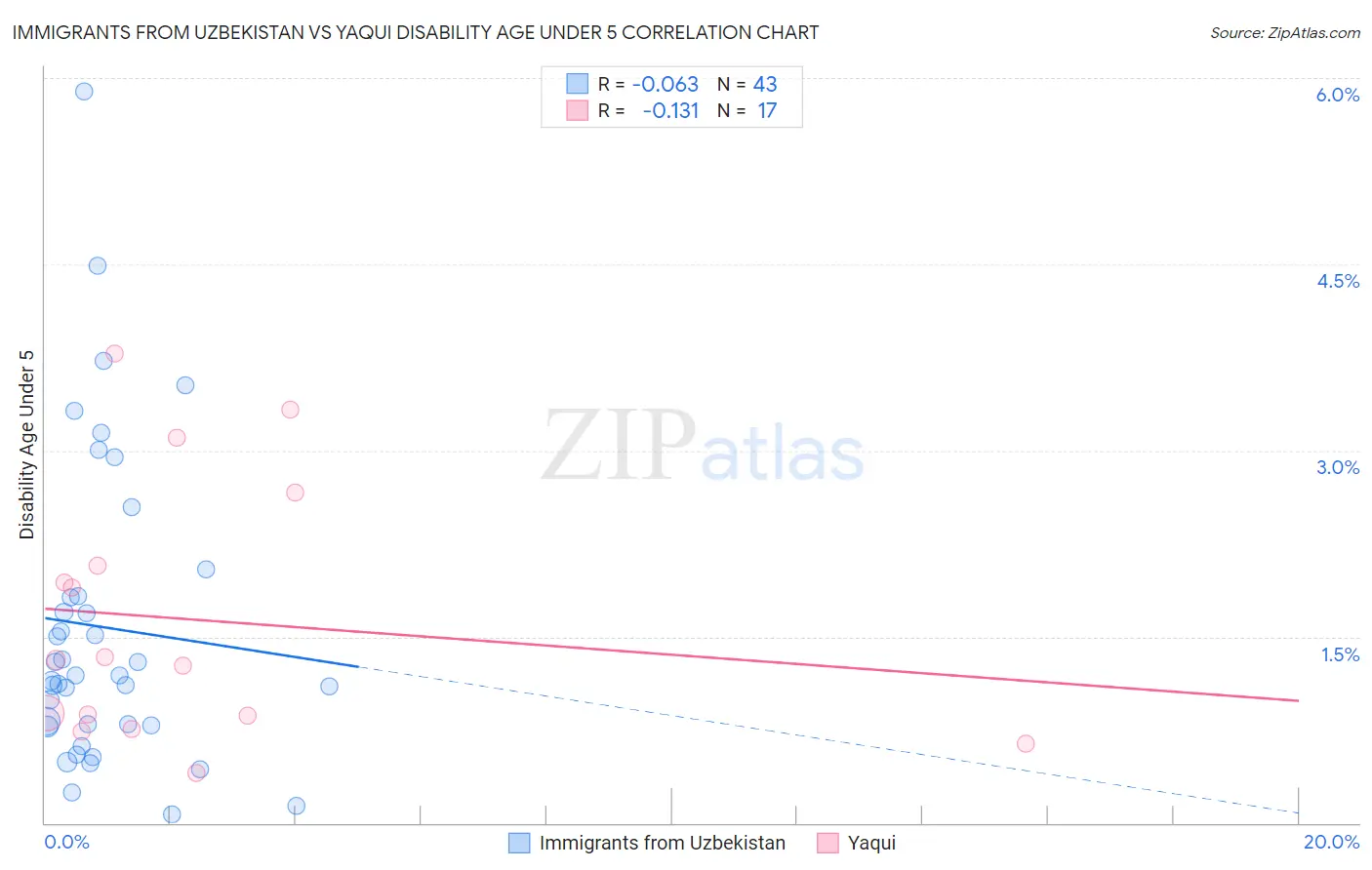 Immigrants from Uzbekistan vs Yaqui Disability Age Under 5