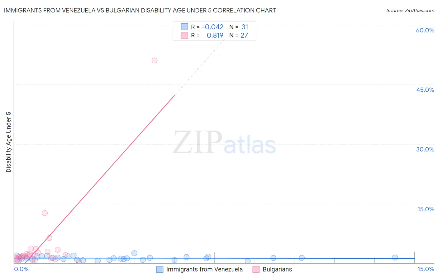 Immigrants from Venezuela vs Bulgarian Disability Age Under 5