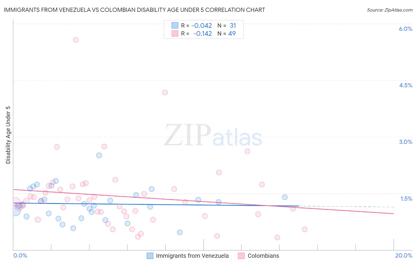 Immigrants from Venezuela vs Colombian Disability Age Under 5