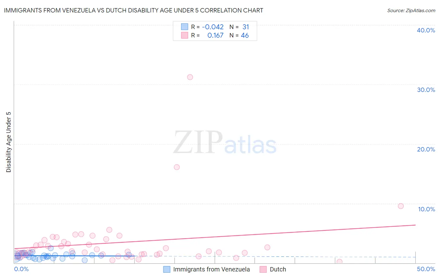 Immigrants from Venezuela vs Dutch Disability Age Under 5