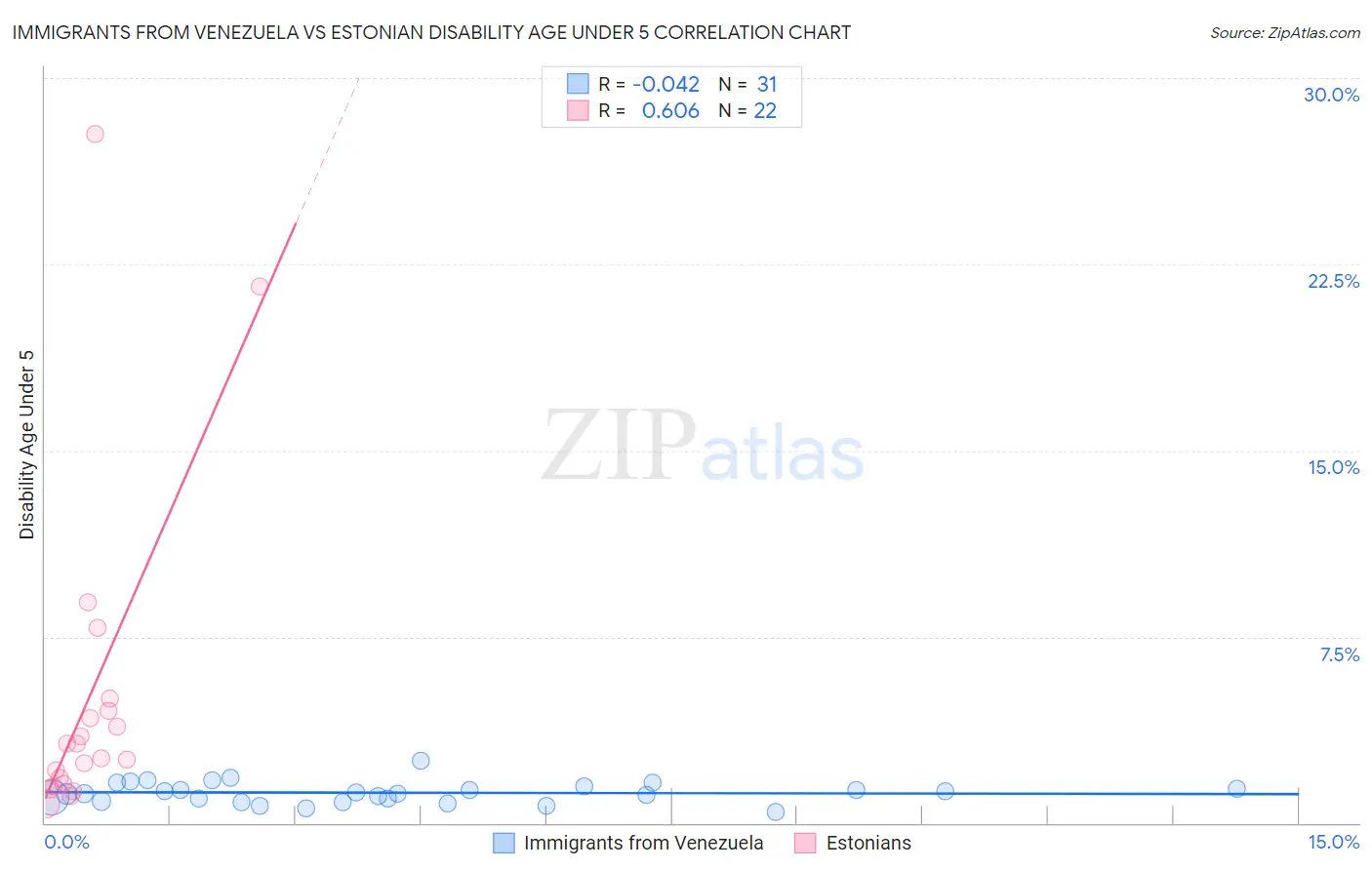 Immigrants from Venezuela vs Estonian Disability Age Under 5