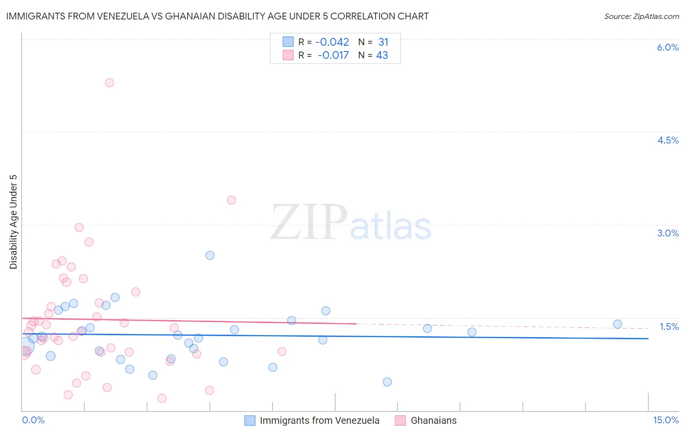 Immigrants from Venezuela vs Ghanaian Disability Age Under 5