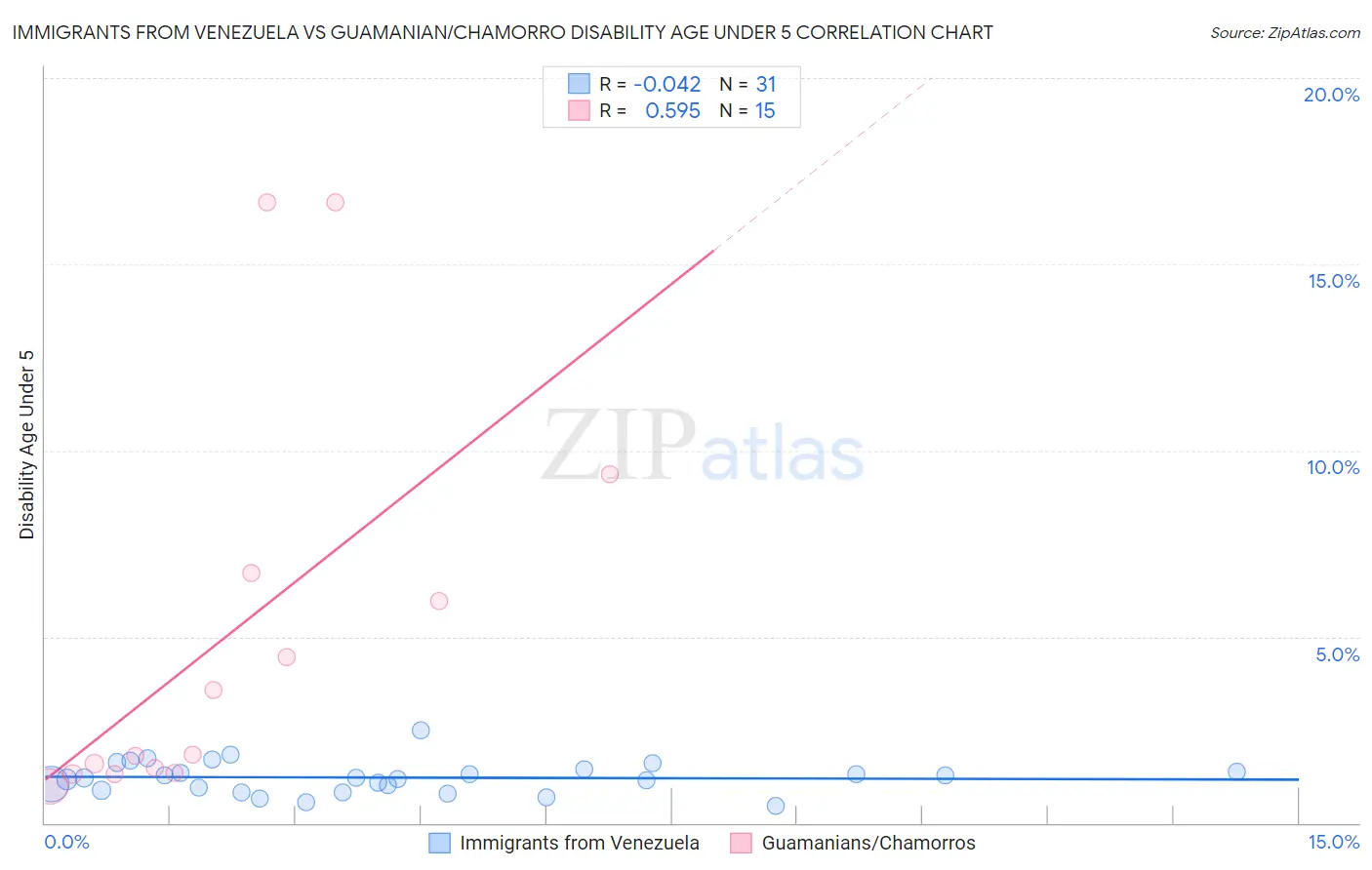 Immigrants from Venezuela vs Guamanian/Chamorro Disability Age Under 5