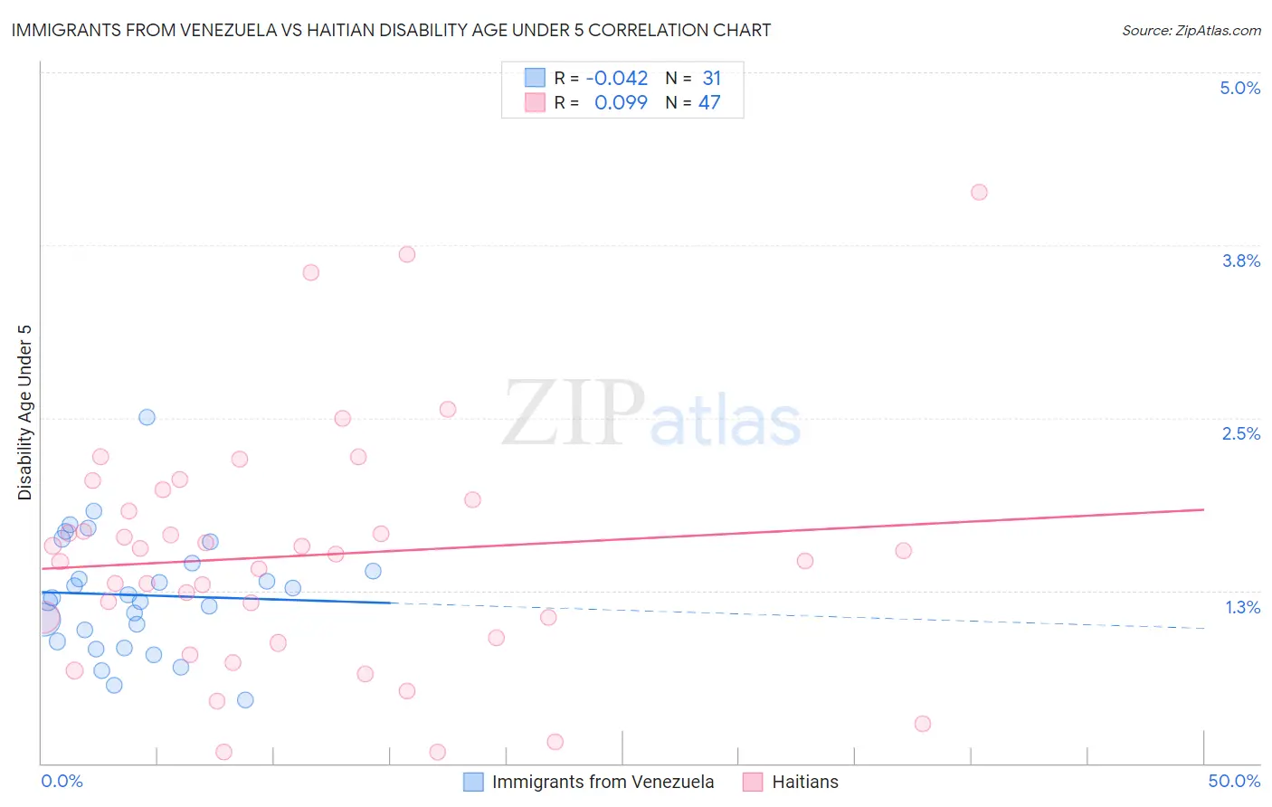 Immigrants from Venezuela vs Haitian Disability Age Under 5