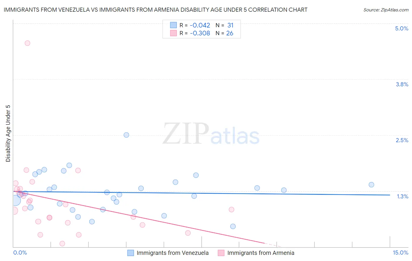 Immigrants from Venezuela vs Immigrants from Armenia Disability Age Under 5