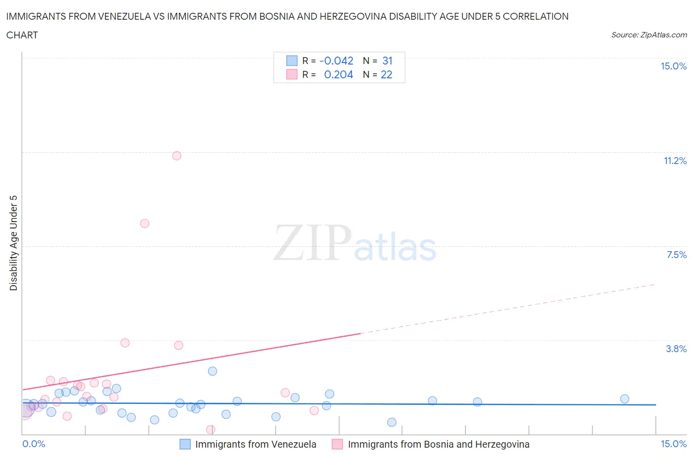 Immigrants from Venezuela vs Immigrants from Bosnia and Herzegovina Disability Age Under 5