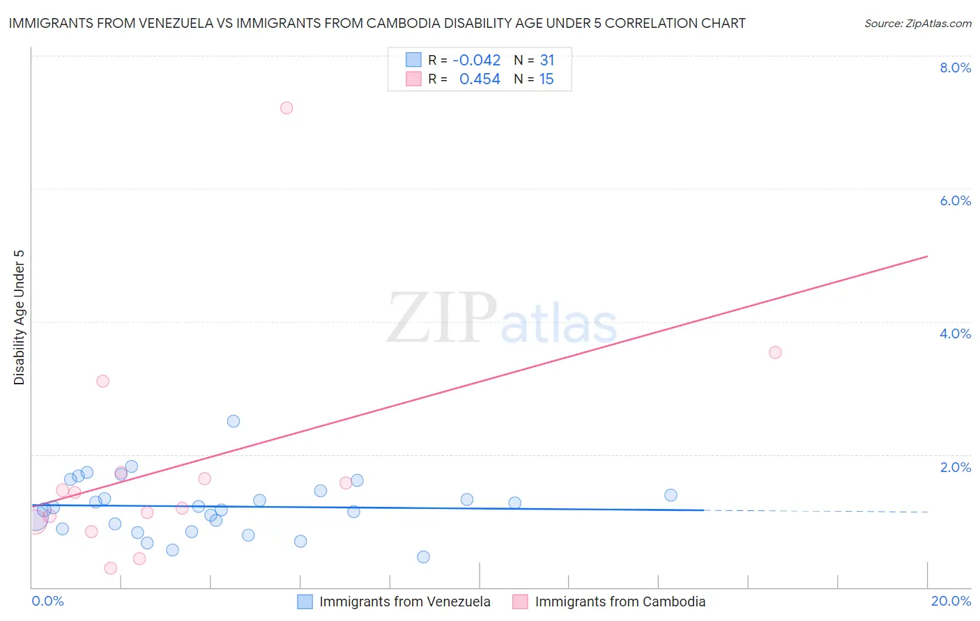 Immigrants from Venezuela vs Immigrants from Cambodia Disability Age Under 5