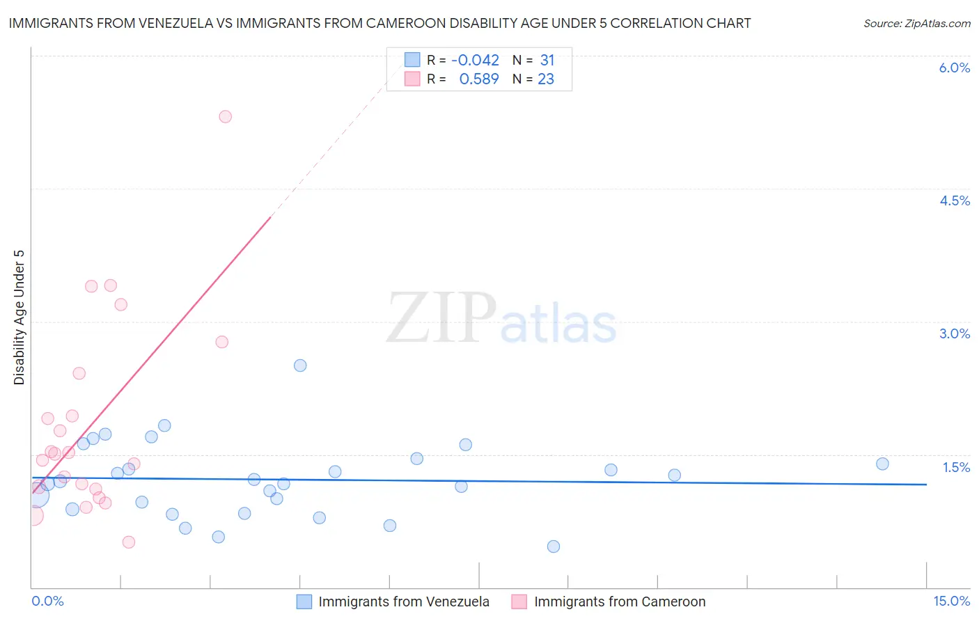 Immigrants from Venezuela vs Immigrants from Cameroon Disability Age Under 5