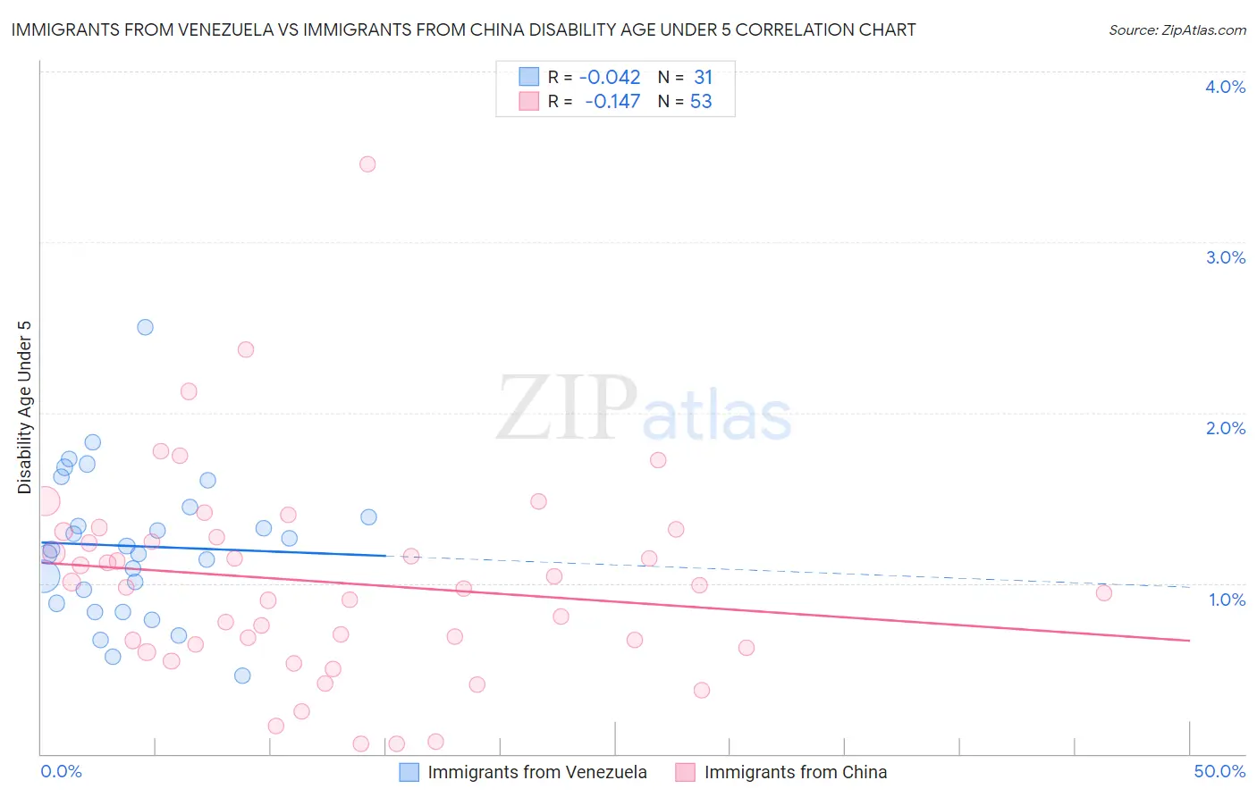 Immigrants from Venezuela vs Immigrants from China Disability Age Under 5