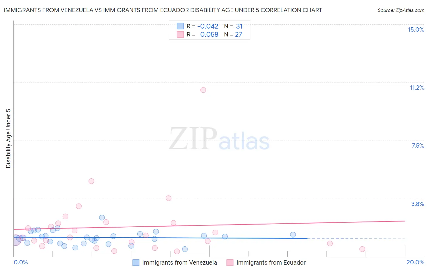 Immigrants from Venezuela vs Immigrants from Ecuador Disability Age Under 5