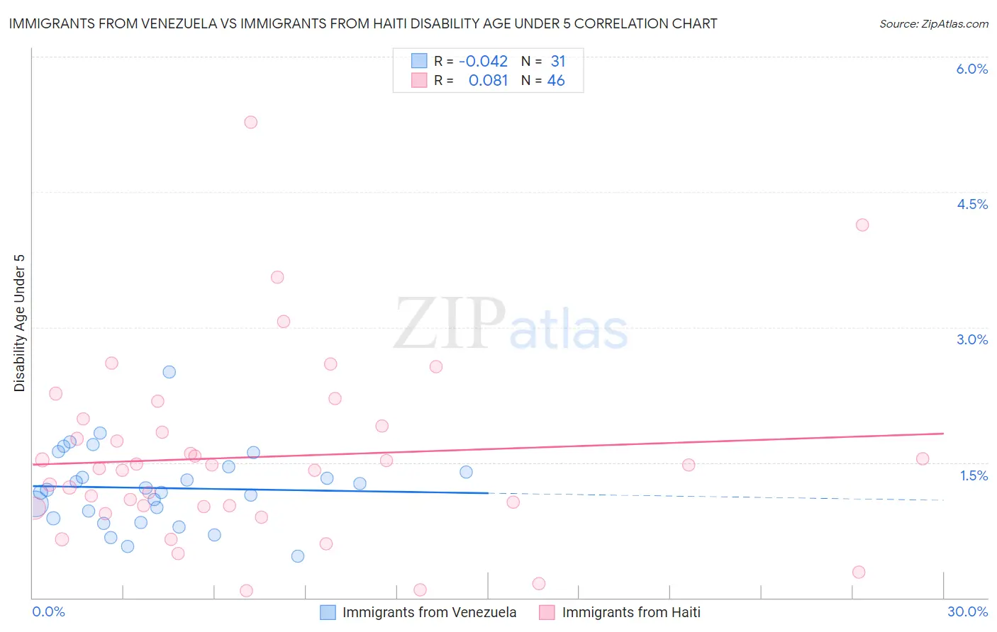 Immigrants from Venezuela vs Immigrants from Haiti Disability Age Under 5