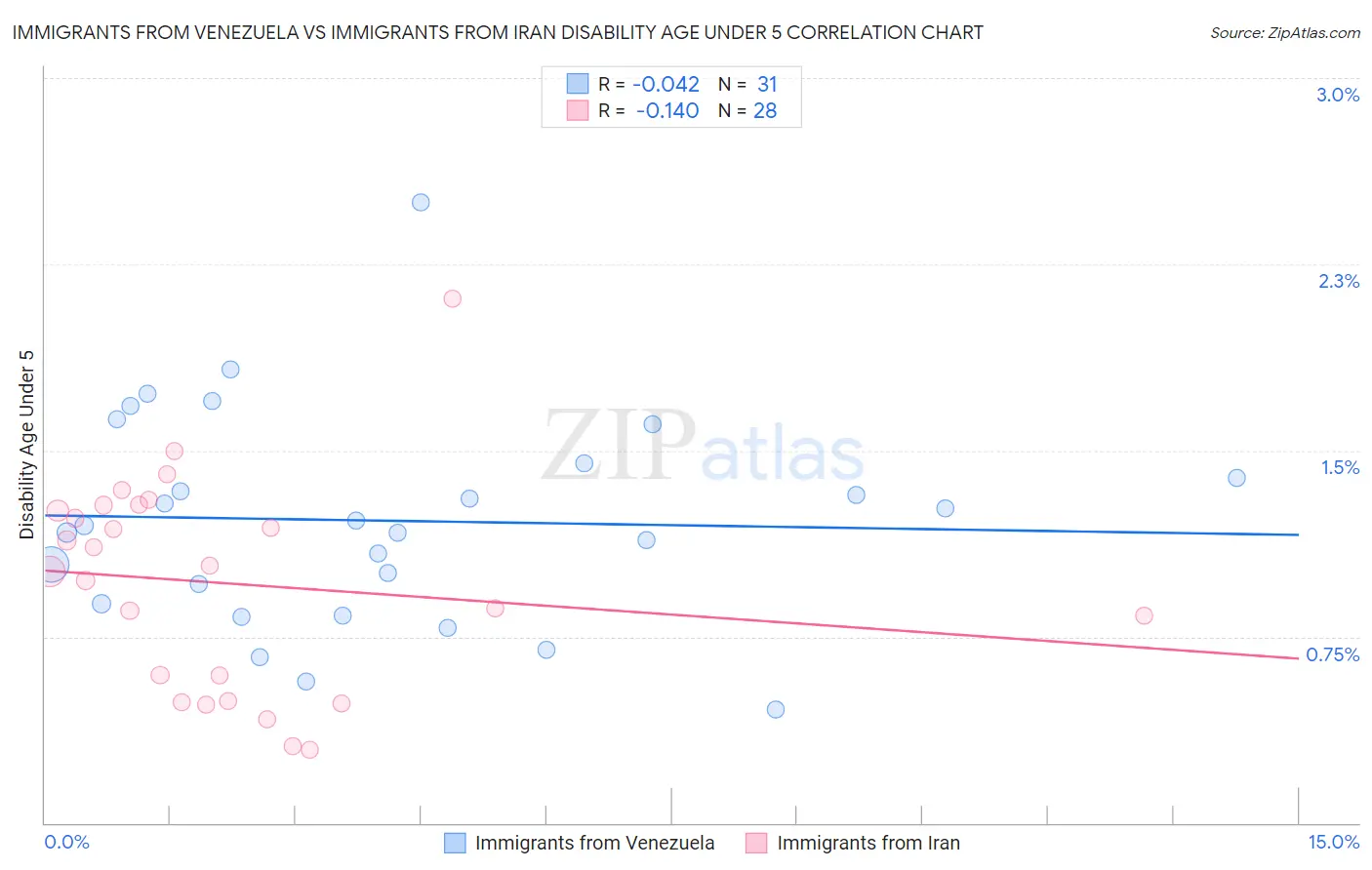 Immigrants from Venezuela vs Immigrants from Iran Disability Age Under 5