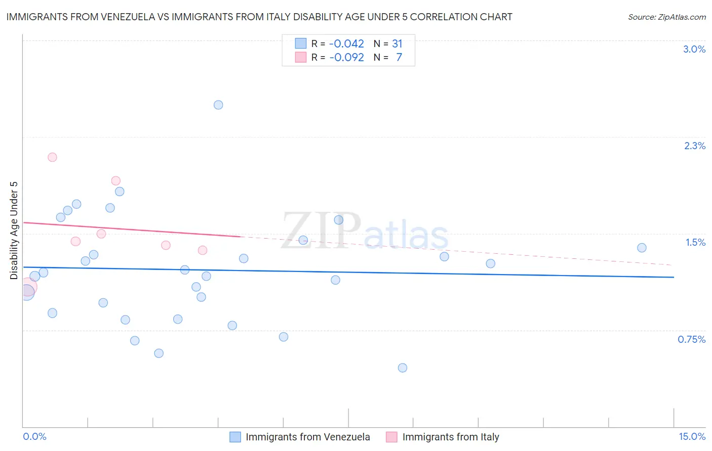Immigrants from Venezuela vs Immigrants from Italy Disability Age Under 5