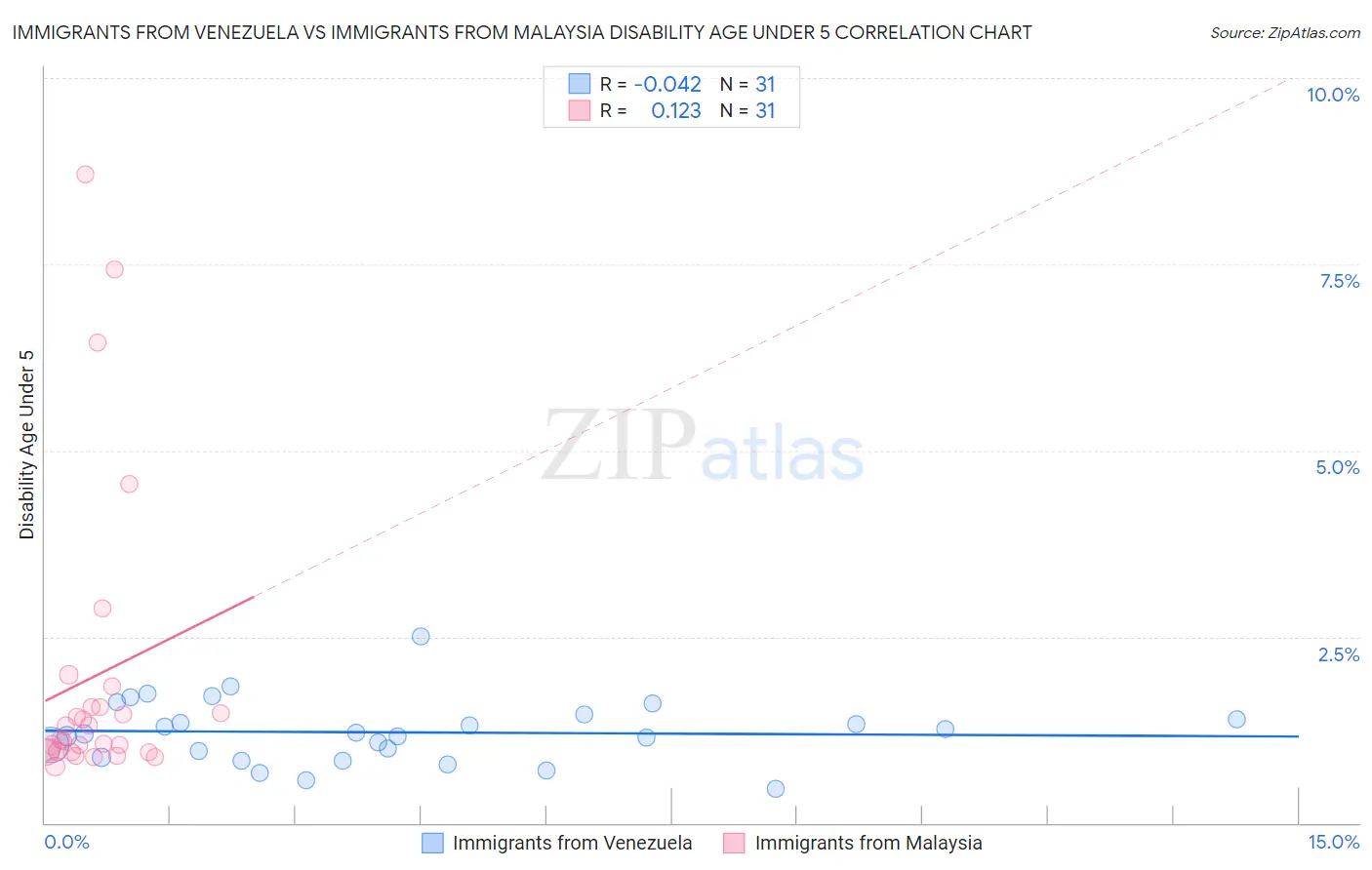 Immigrants from Venezuela vs Immigrants from Malaysia Disability Age Under 5