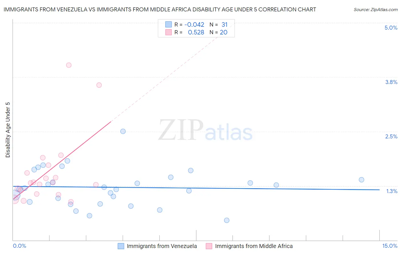 Immigrants from Venezuela vs Immigrants from Middle Africa Disability Age Under 5