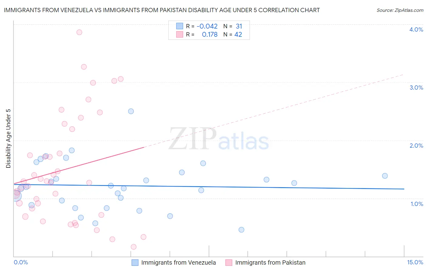 Immigrants from Venezuela vs Immigrants from Pakistan Disability Age Under 5