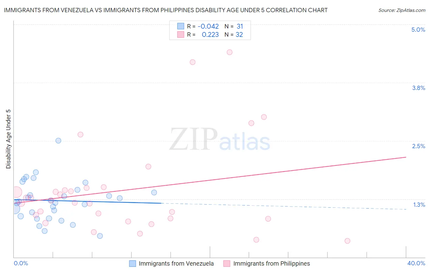 Immigrants from Venezuela vs Immigrants from Philippines Disability Age Under 5