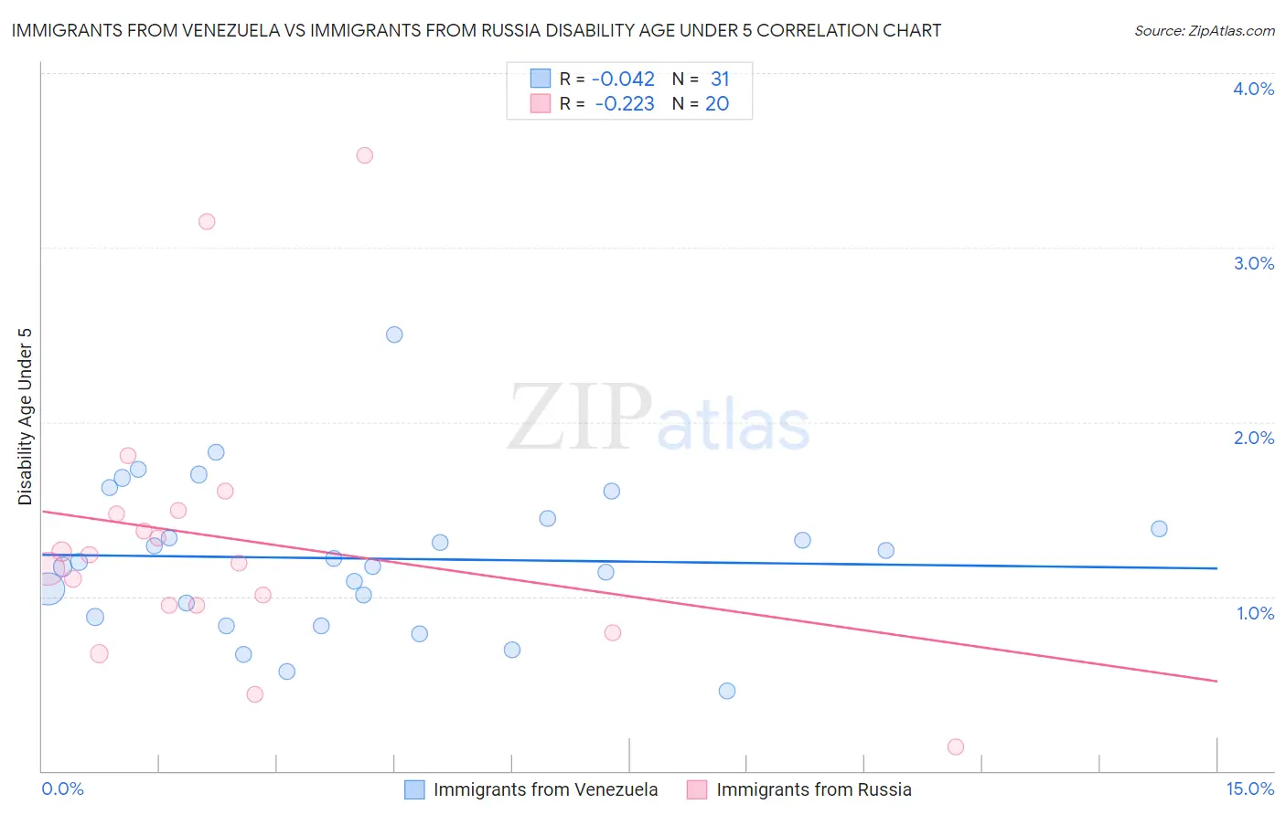 Immigrants from Venezuela vs Immigrants from Russia Disability Age Under 5