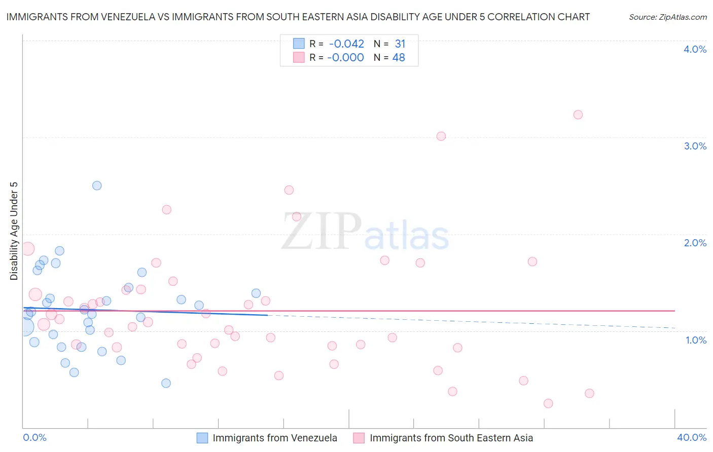 Immigrants from Venezuela vs Immigrants from South Eastern Asia Disability Age Under 5