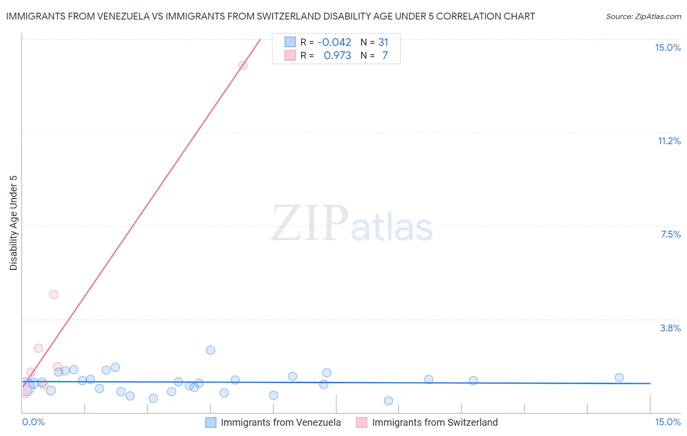 Immigrants from Venezuela vs Immigrants from Switzerland Disability Age Under 5