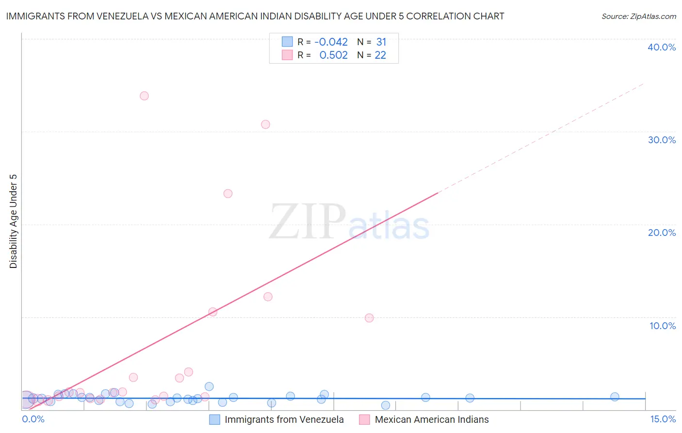 Immigrants from Venezuela vs Mexican American Indian Disability Age Under 5