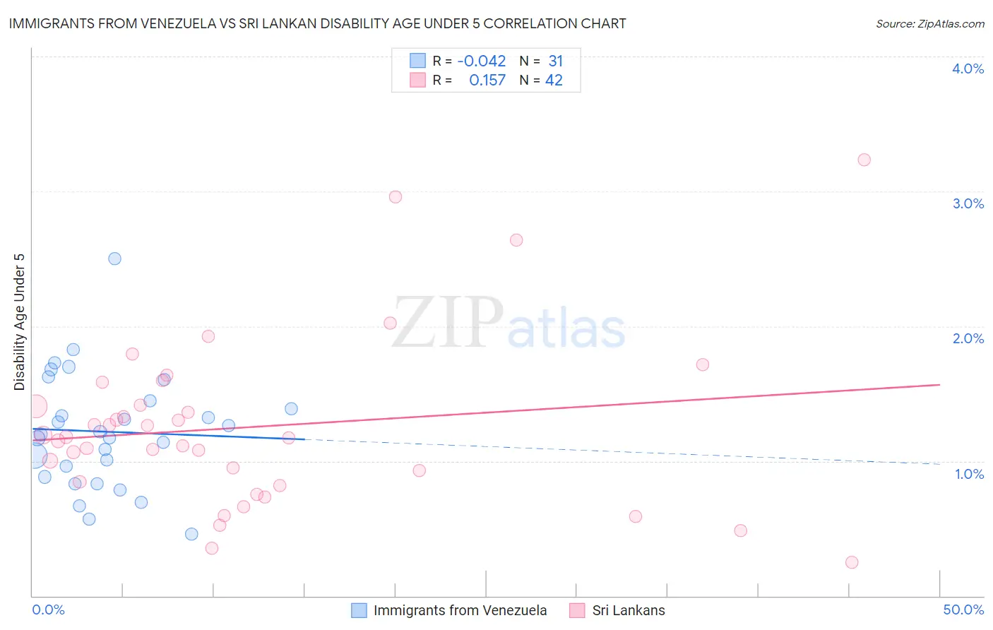 Immigrants from Venezuela vs Sri Lankan Disability Age Under 5