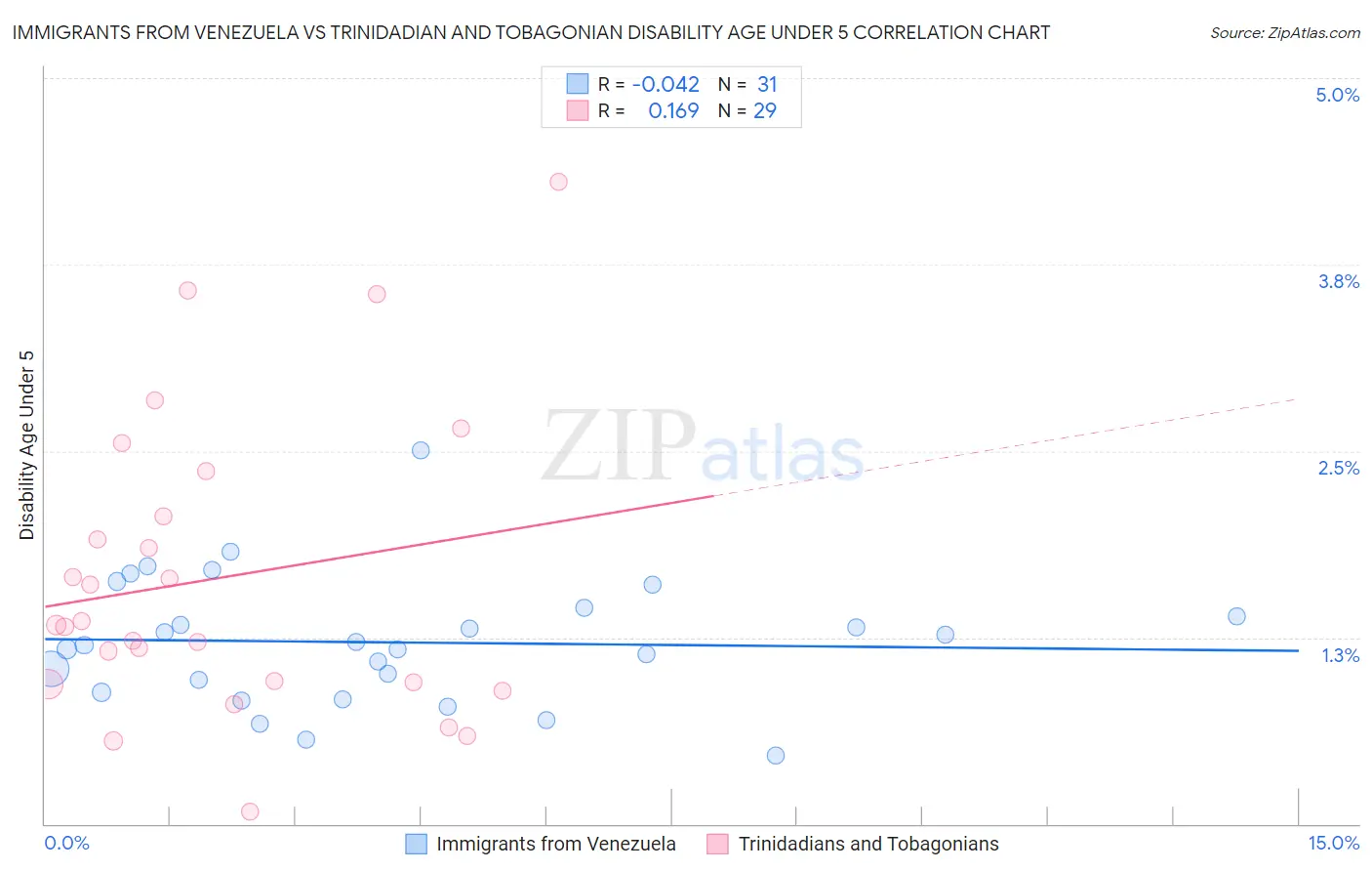 Immigrants from Venezuela vs Trinidadian and Tobagonian Disability Age Under 5