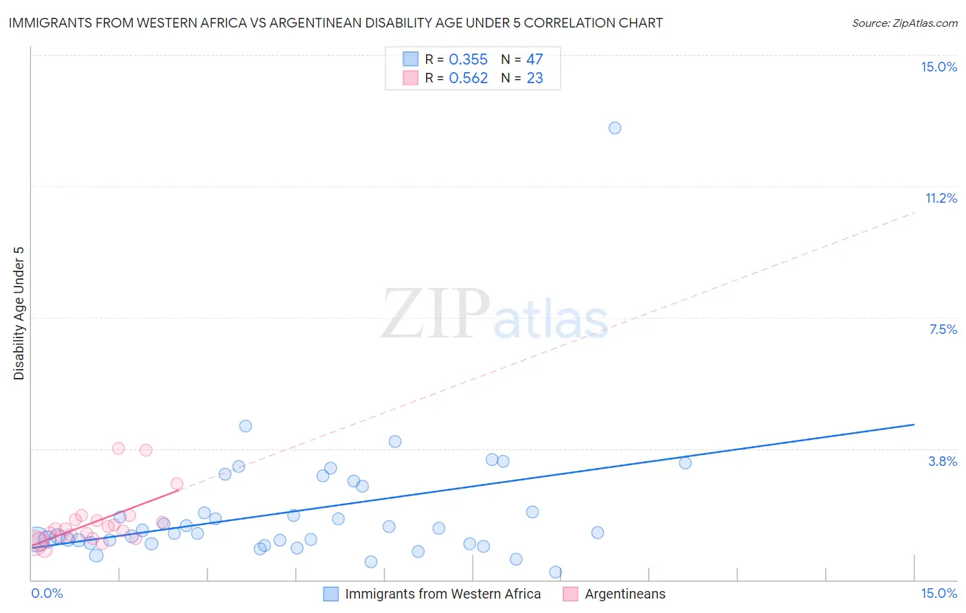 Immigrants from Western Africa vs Argentinean Disability Age Under 5
