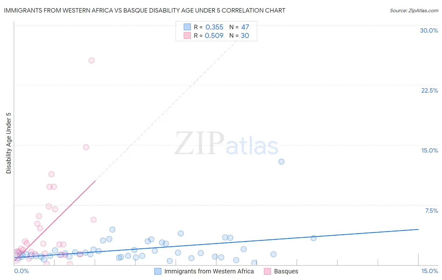 Immigrants from Western Africa vs Basque Disability Age Under 5