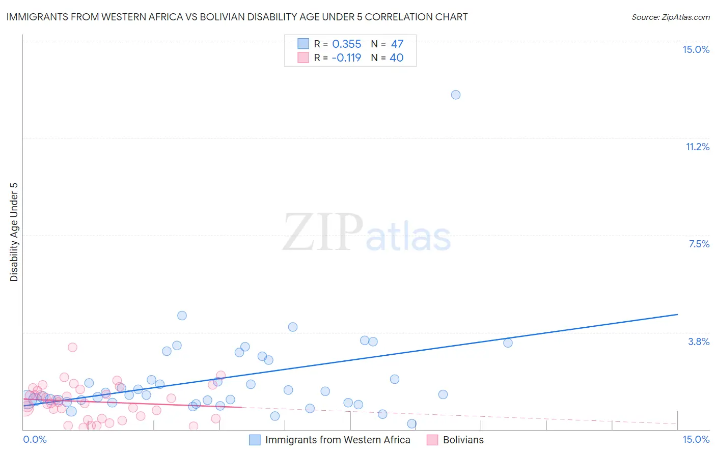 Immigrants from Western Africa vs Bolivian Disability Age Under 5