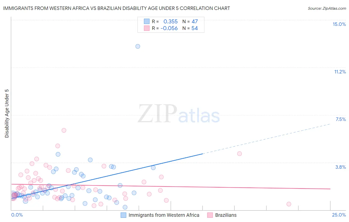 Immigrants from Western Africa vs Brazilian Disability Age Under 5