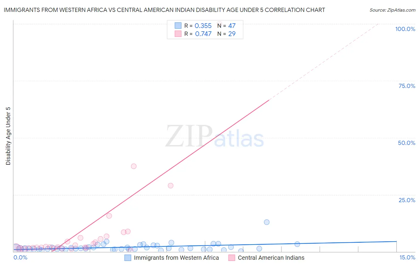 Immigrants from Western Africa vs Central American Indian Disability Age Under 5