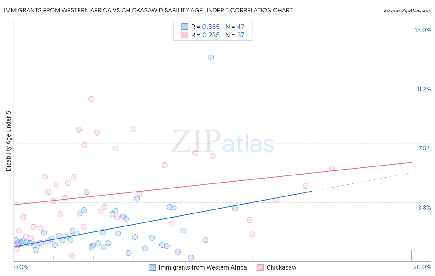 Immigrants from Western Africa vs Chickasaw Disability Age Under 5
