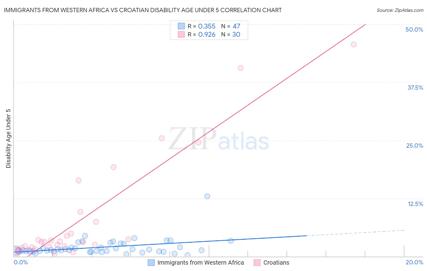 Immigrants from Western Africa vs Croatian Disability Age Under 5