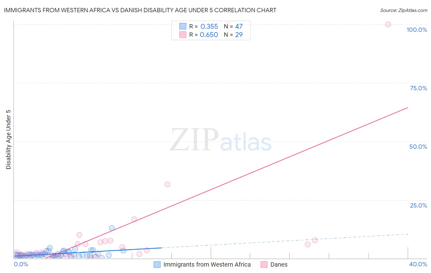 Immigrants from Western Africa vs Danish Disability Age Under 5