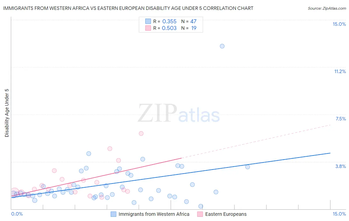 Immigrants from Western Africa vs Eastern European Disability Age Under 5