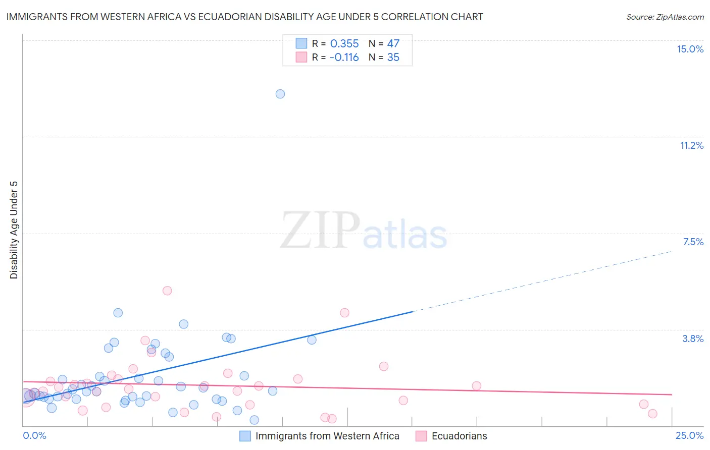 Immigrants from Western Africa vs Ecuadorian Disability Age Under 5