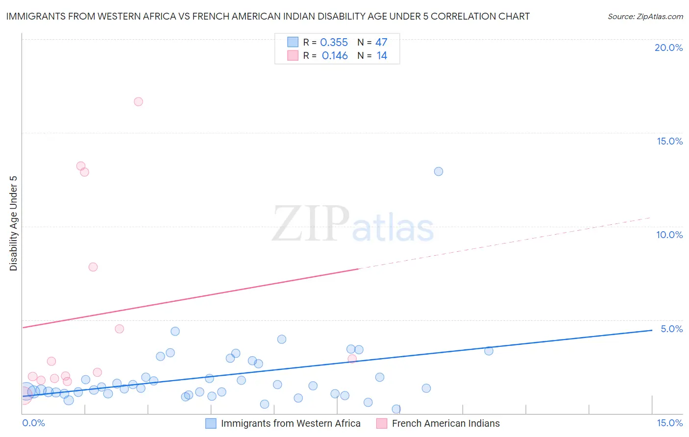 Immigrants from Western Africa vs French American Indian Disability Age Under 5