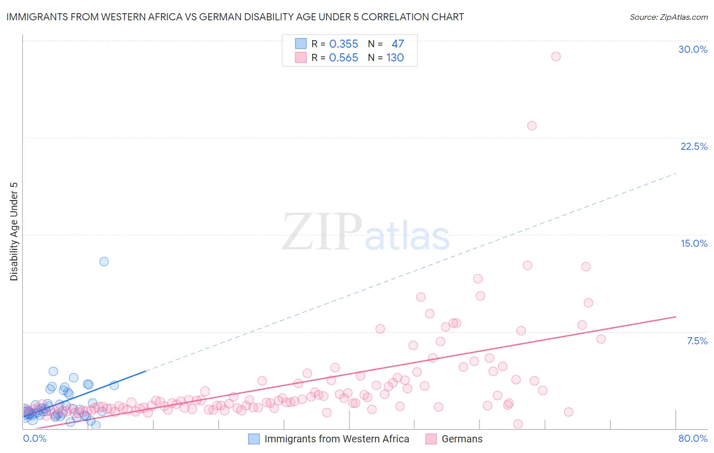 Immigrants from Western Africa vs German Disability Age Under 5