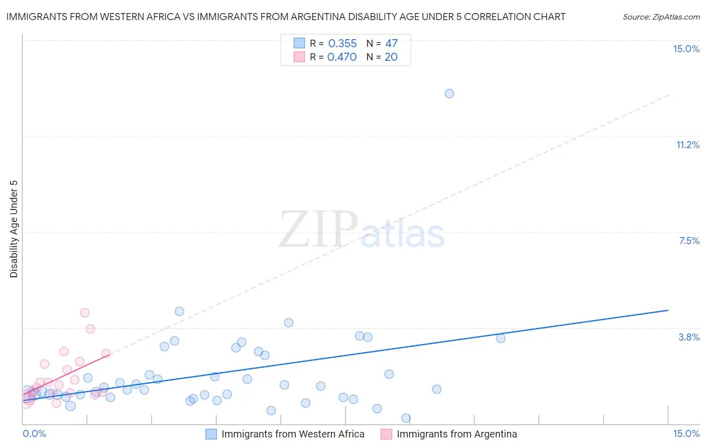 Immigrants from Western Africa vs Immigrants from Argentina Disability Age Under 5