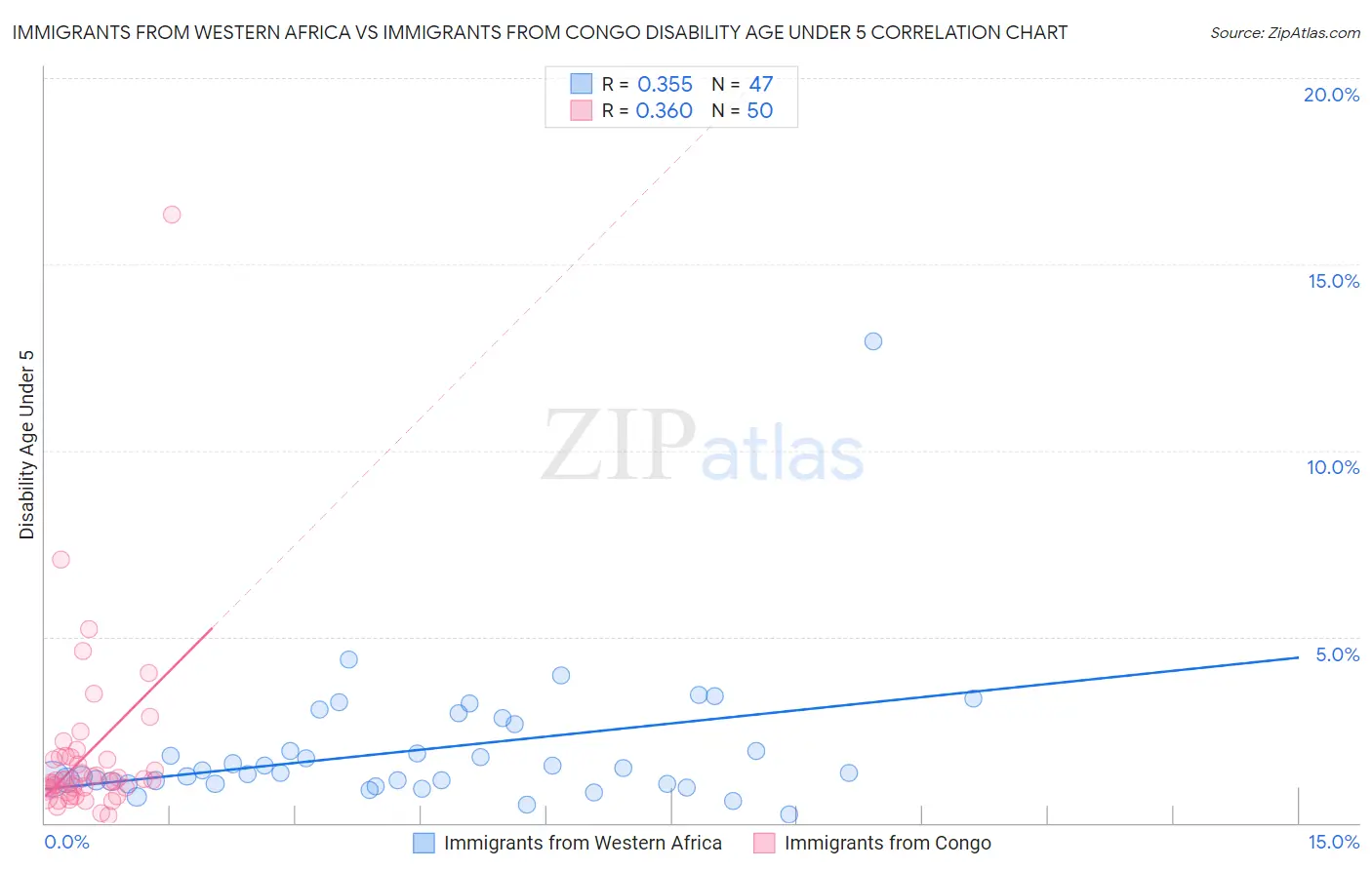 Immigrants from Western Africa vs Immigrants from Congo Disability Age Under 5