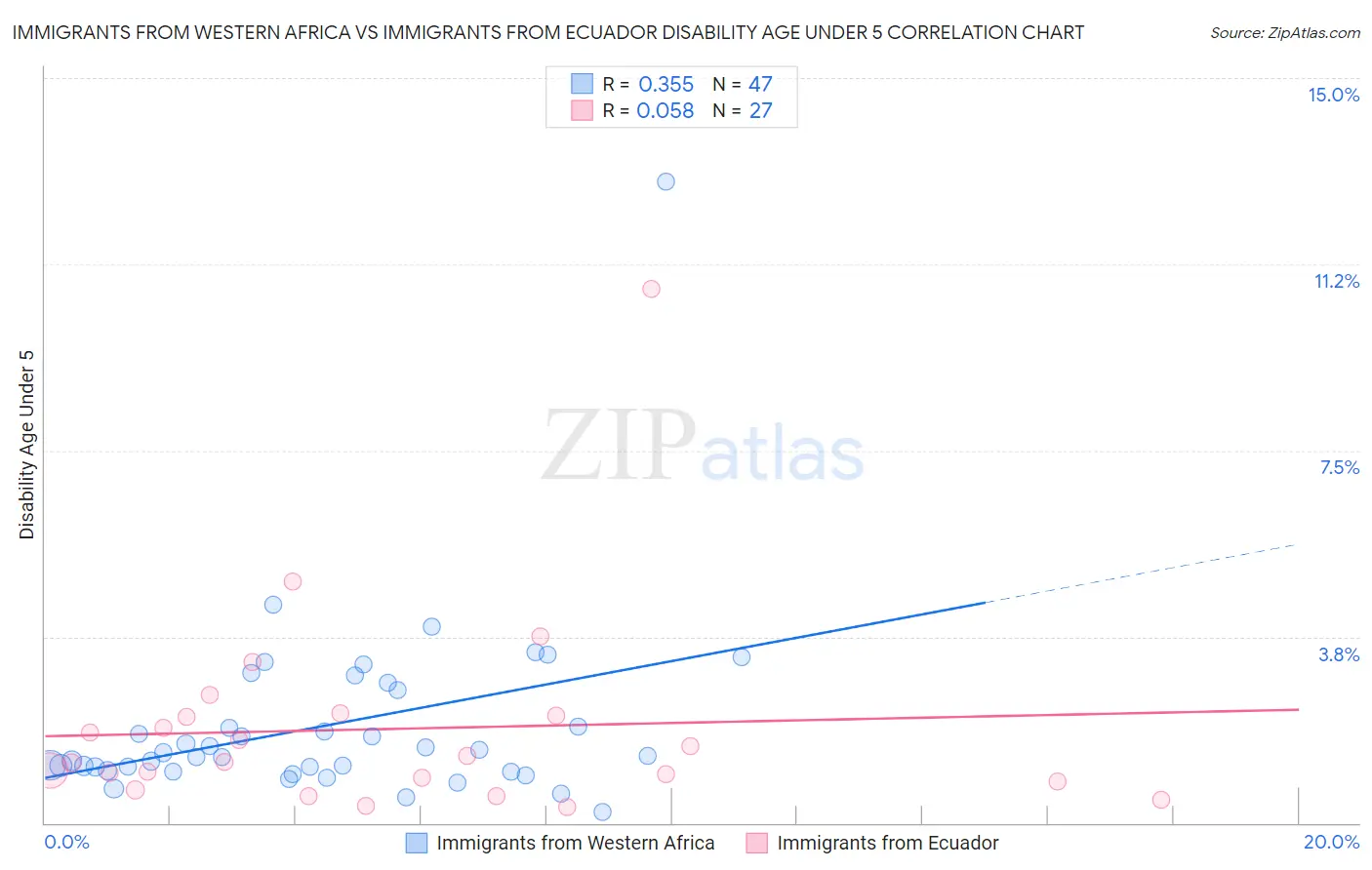 Immigrants from Western Africa vs Immigrants from Ecuador Disability Age Under 5