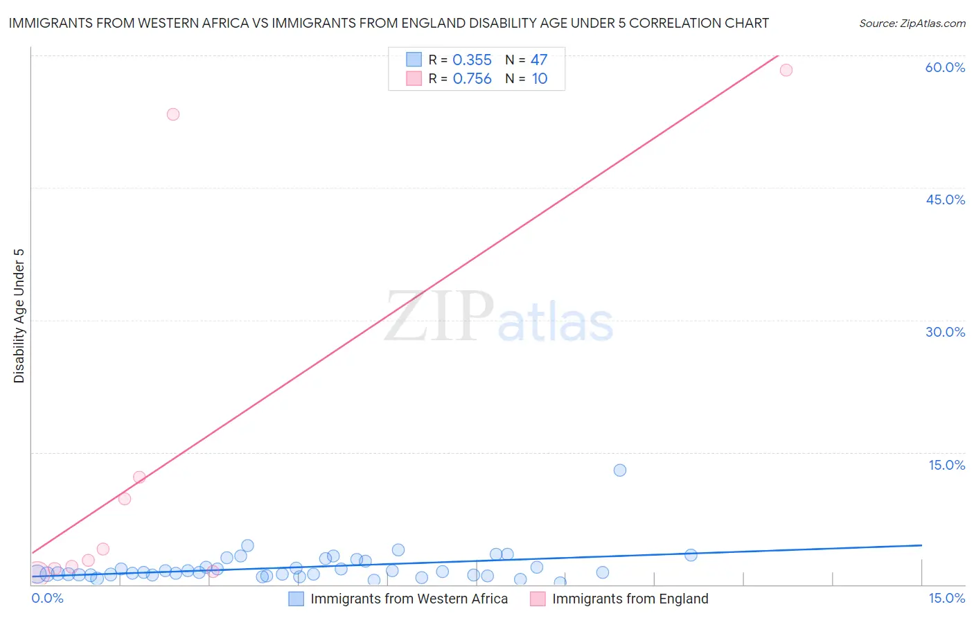 Immigrants from Western Africa vs Immigrants from England Disability Age Under 5