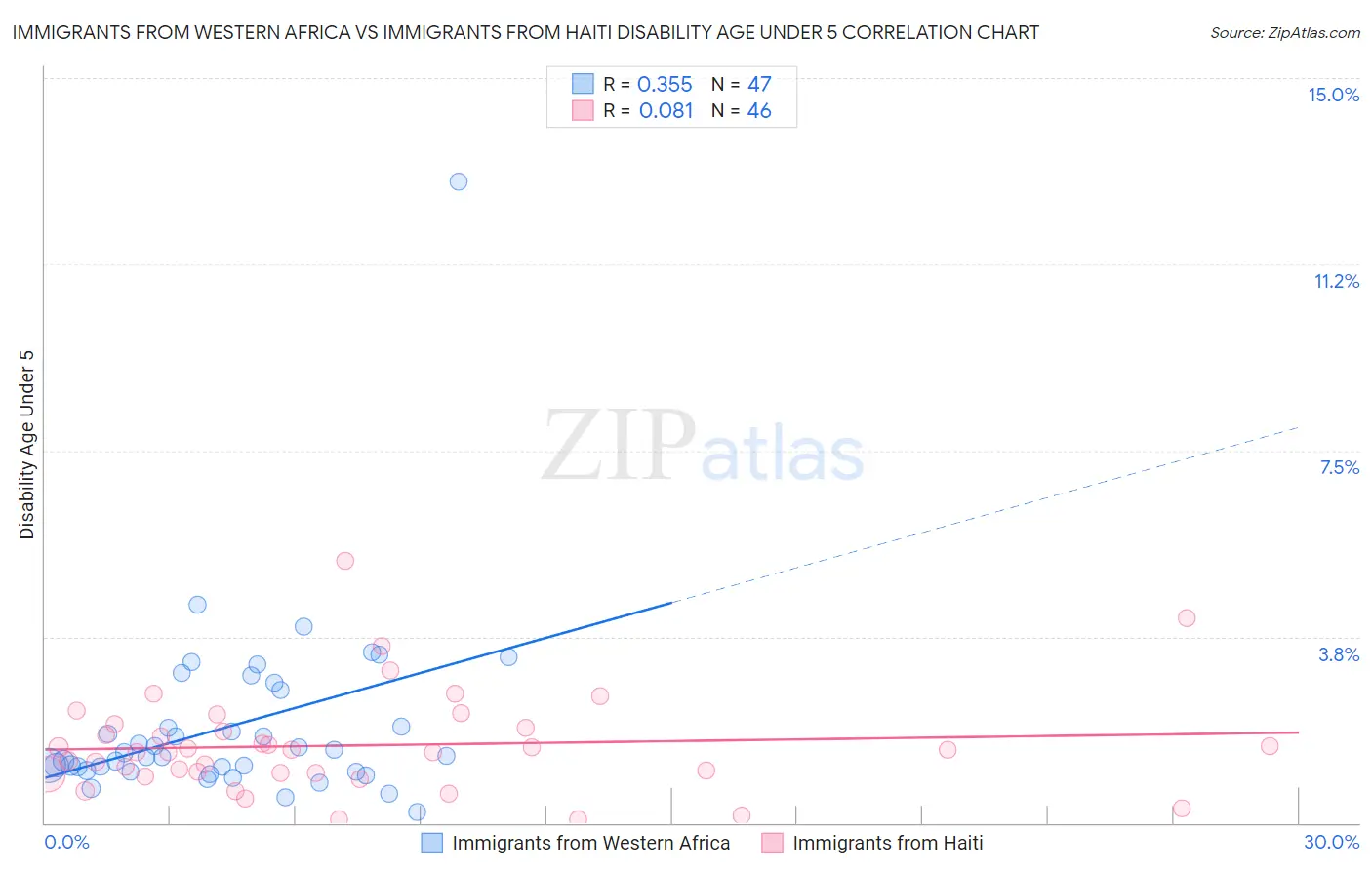 Immigrants from Western Africa vs Immigrants from Haiti Disability Age Under 5