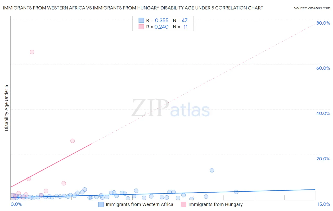 Immigrants from Western Africa vs Immigrants from Hungary Disability Age Under 5