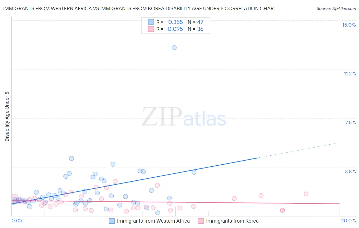 Immigrants from Western Africa vs Immigrants from Korea Disability Age Under 5