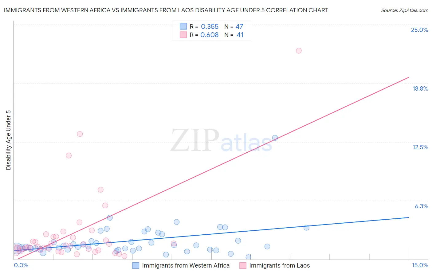 Immigrants from Western Africa vs Immigrants from Laos Disability Age Under 5