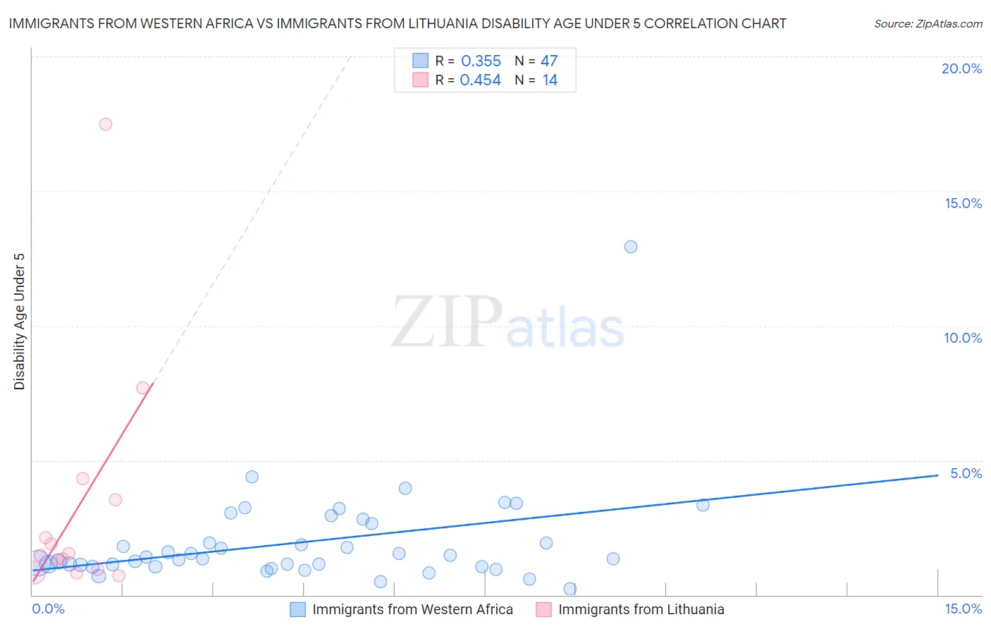 Immigrants from Western Africa vs Immigrants from Lithuania Disability Age Under 5