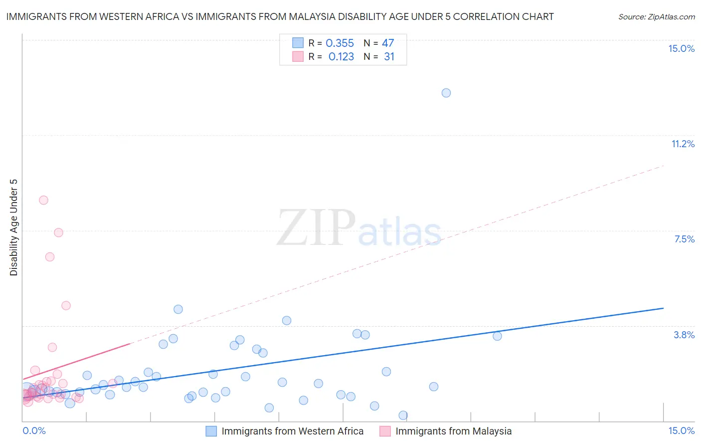 Immigrants from Western Africa vs Immigrants from Malaysia Disability Age Under 5