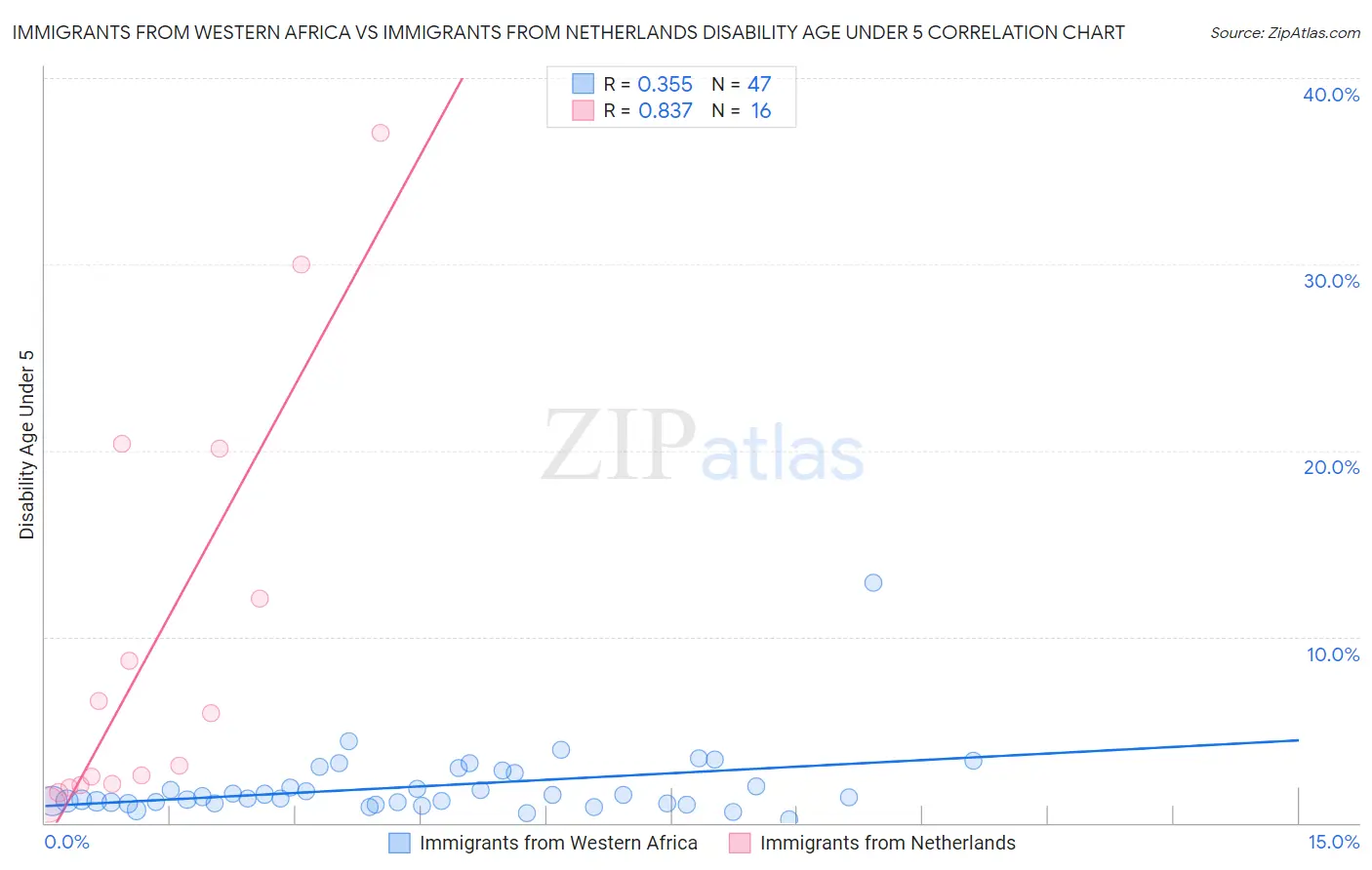 Immigrants from Western Africa vs Immigrants from Netherlands Disability Age Under 5